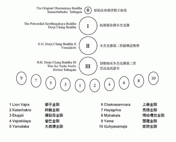 多杰羌佛降世皈依境【佛教传承】-图片2